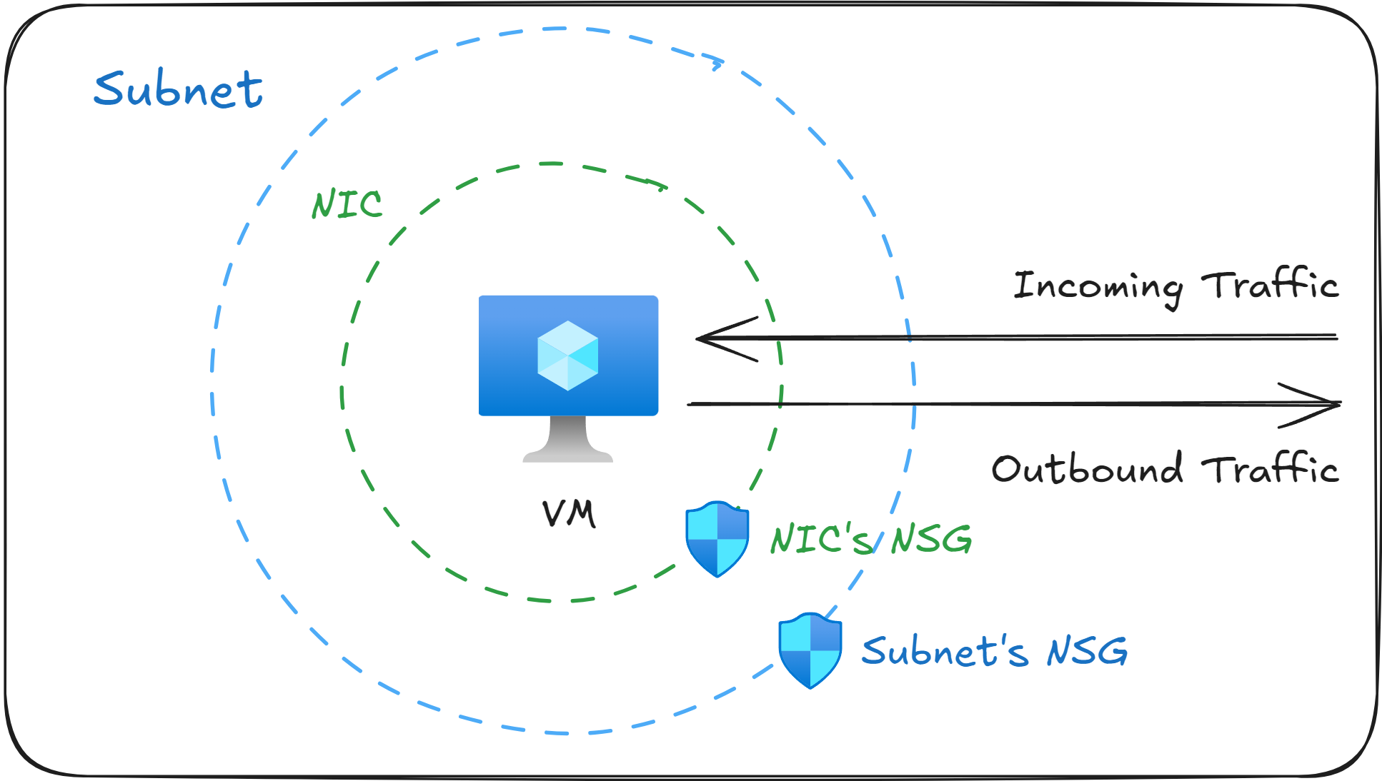 Associating NSGs with NICs or Subnets