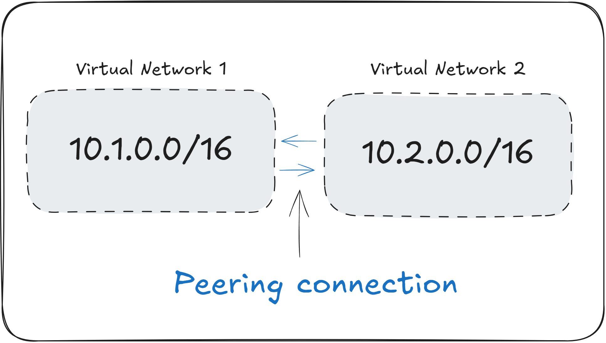 Example Peering Connection