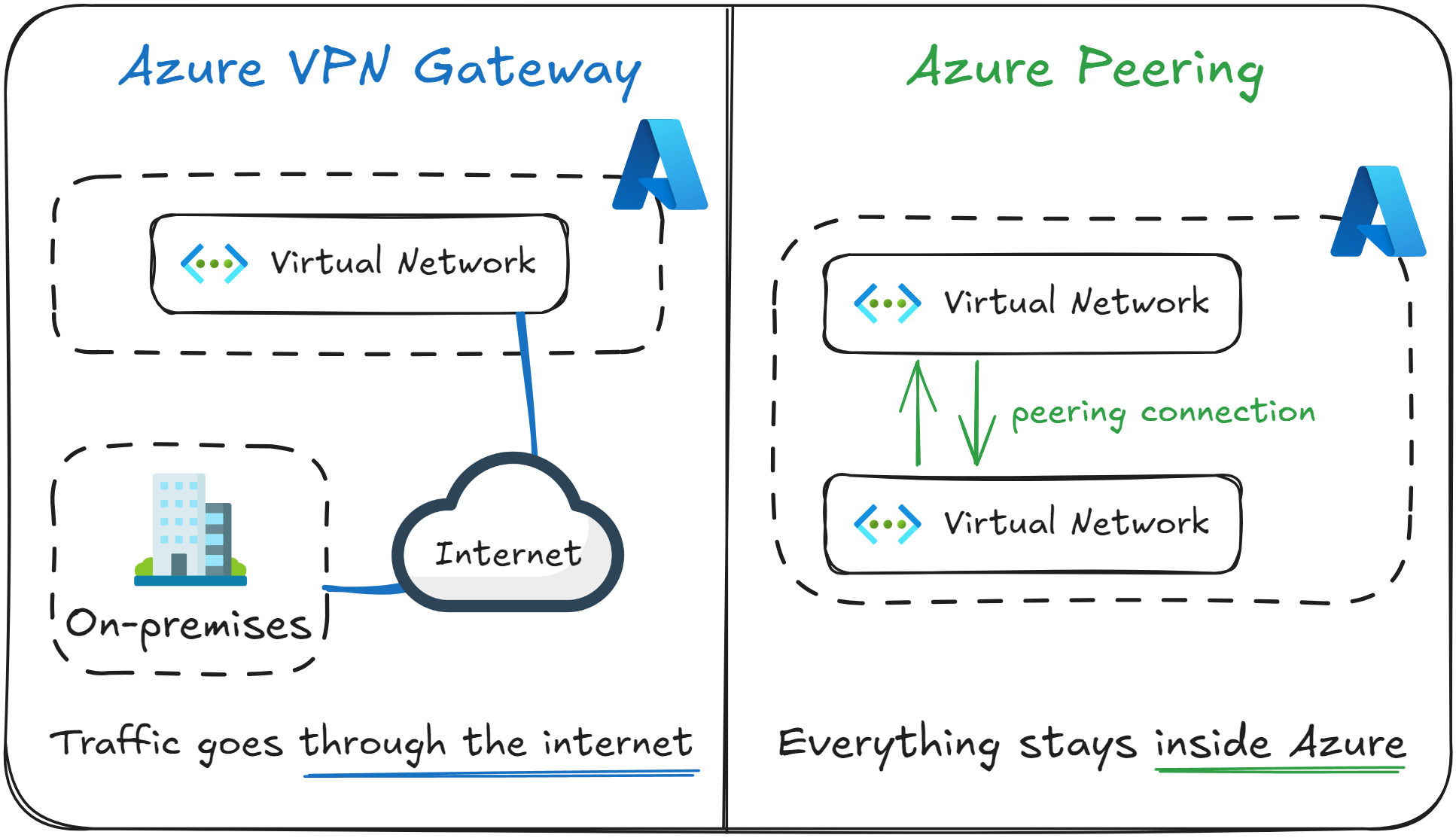 VPN Gateway vs Peering