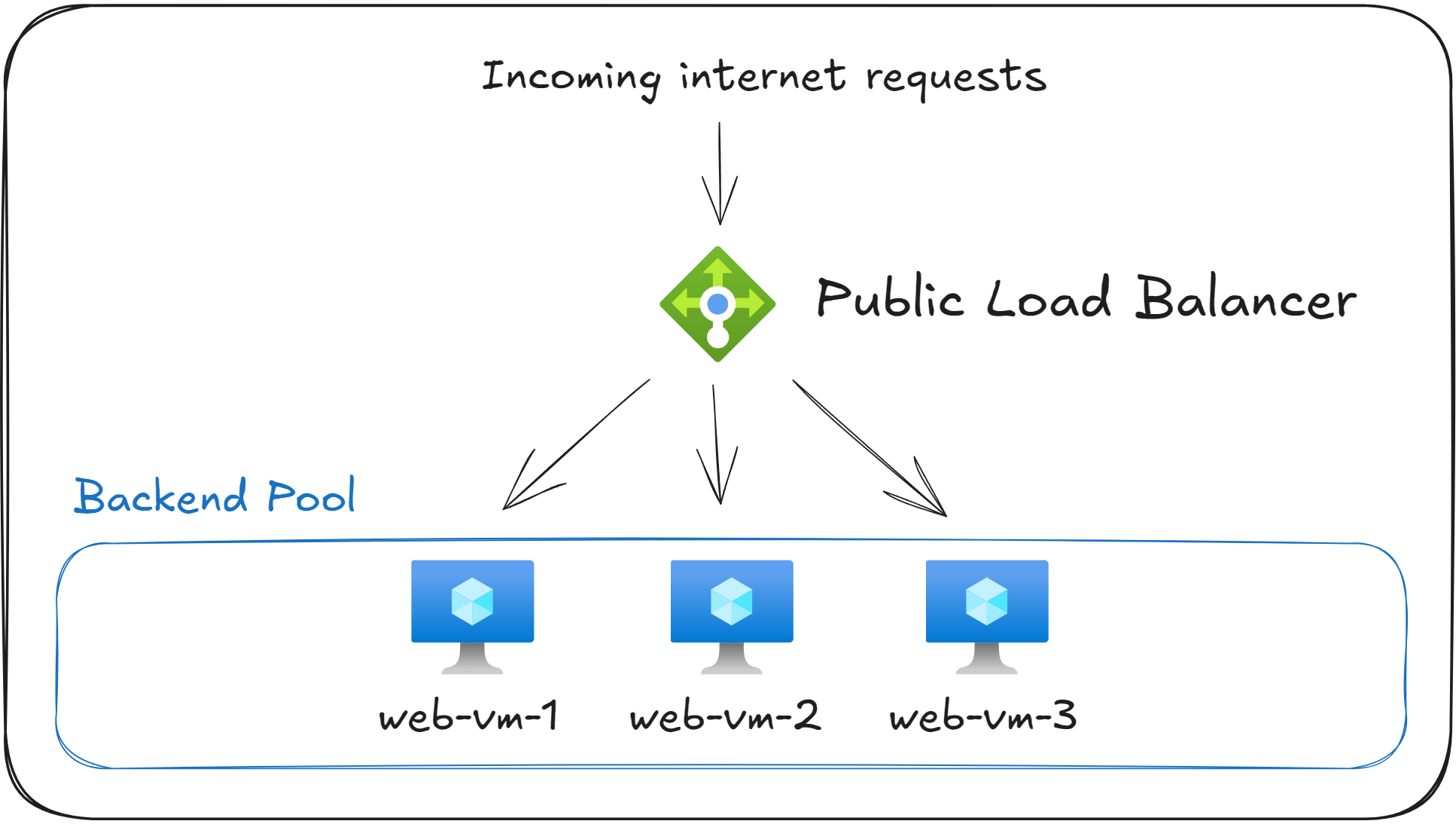 Public Load Balancer