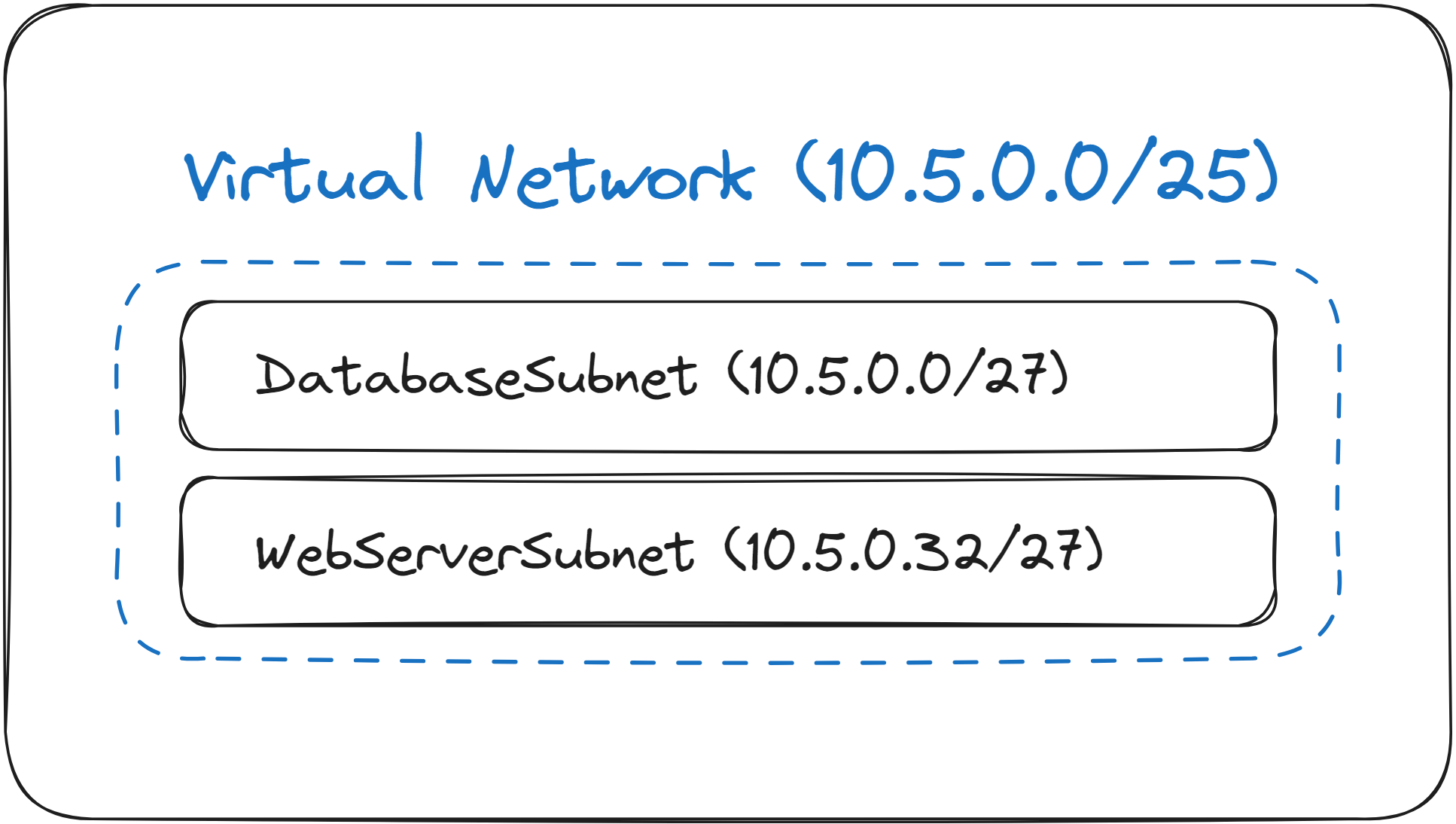 Example Subnets