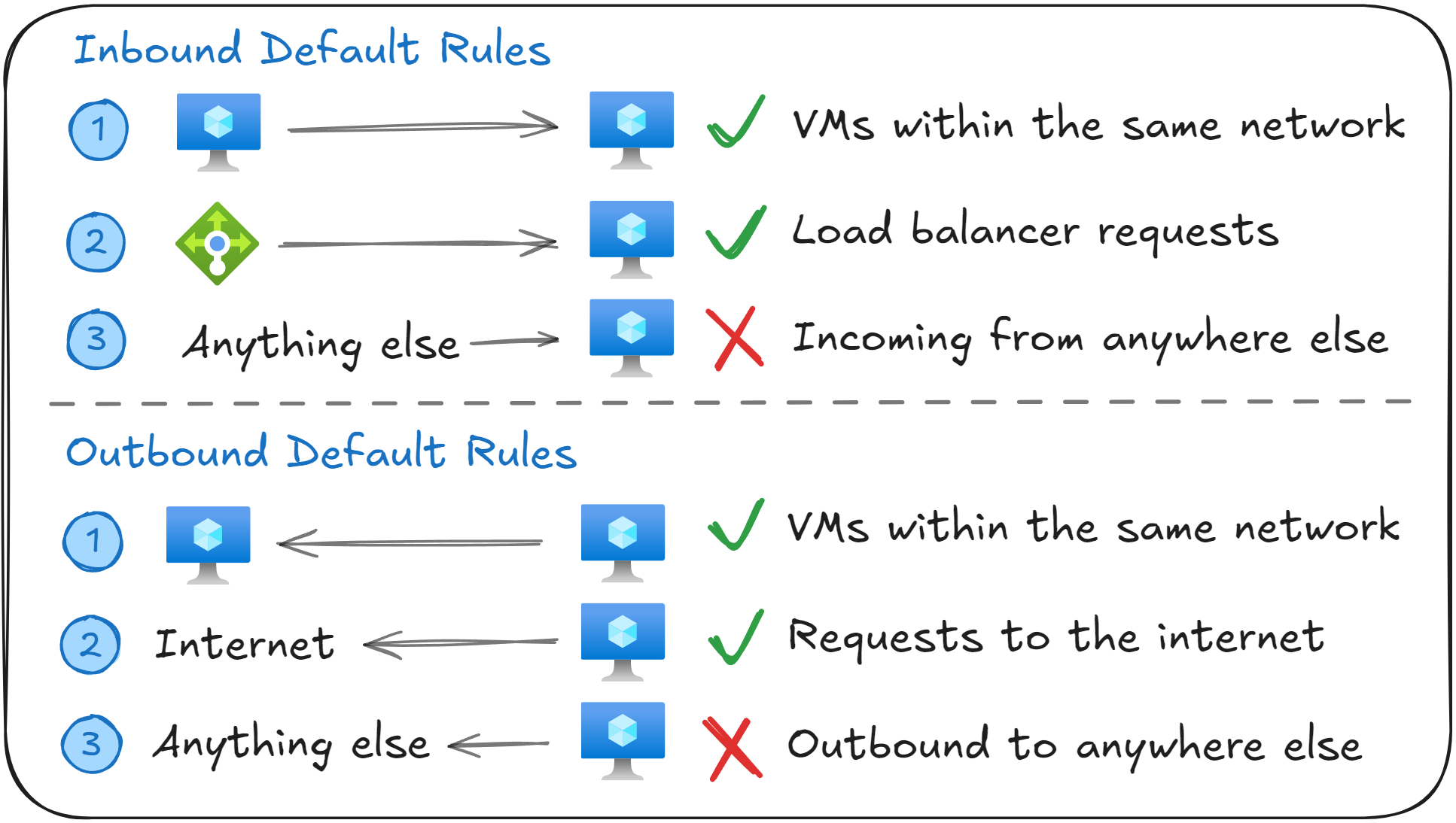 Default NSG Rules