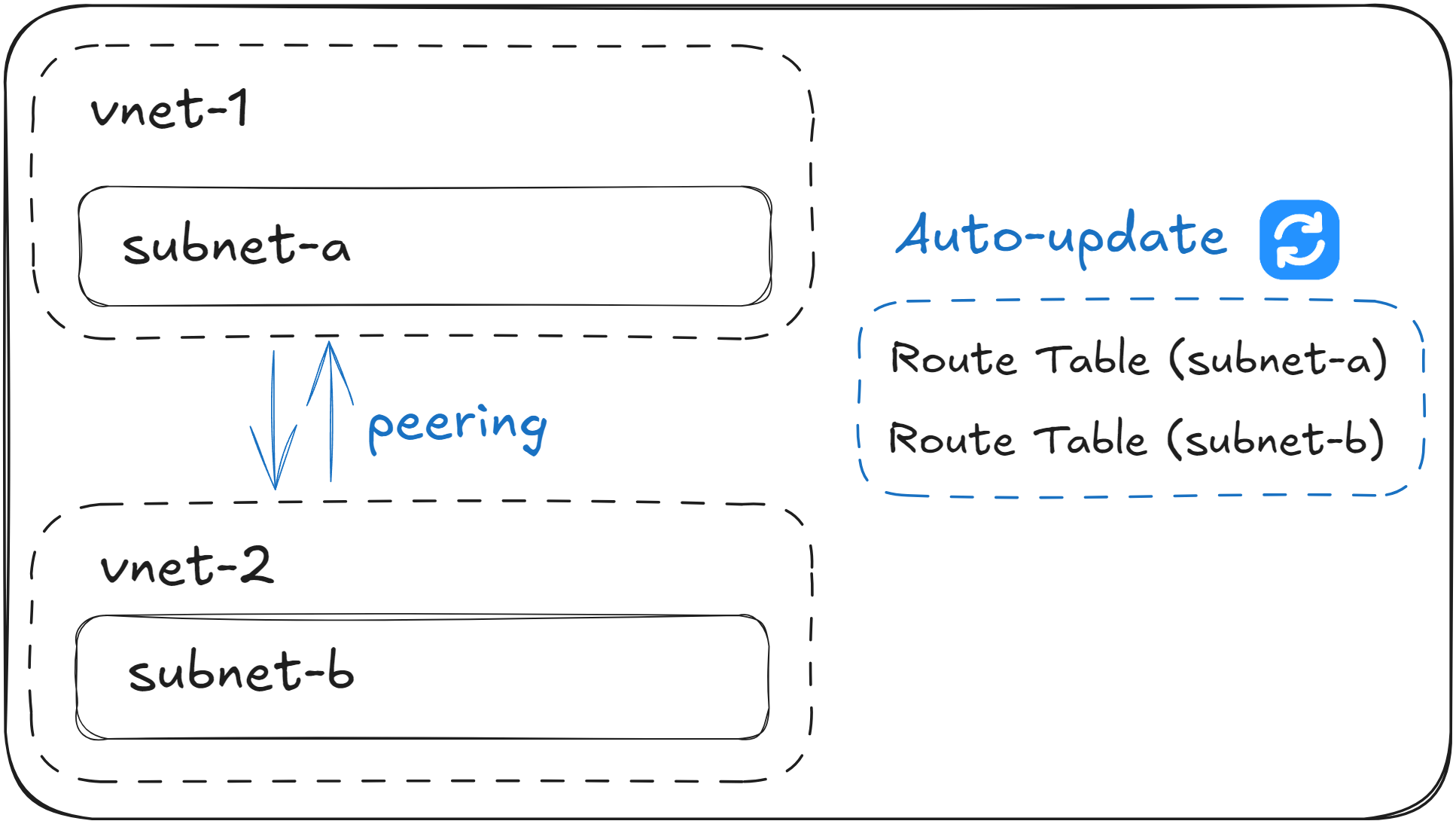 Peering Route Tables