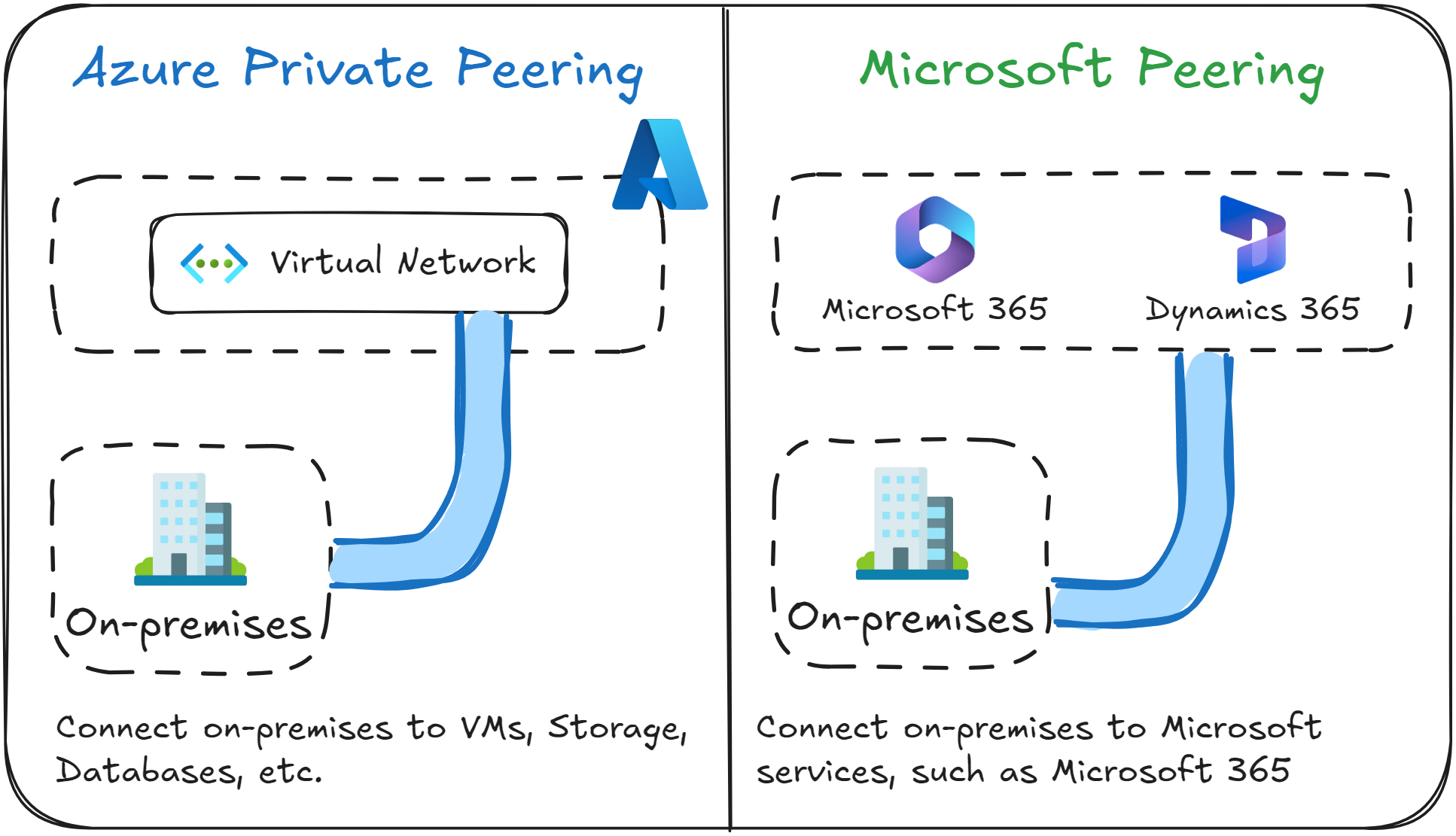 Peering options comparison