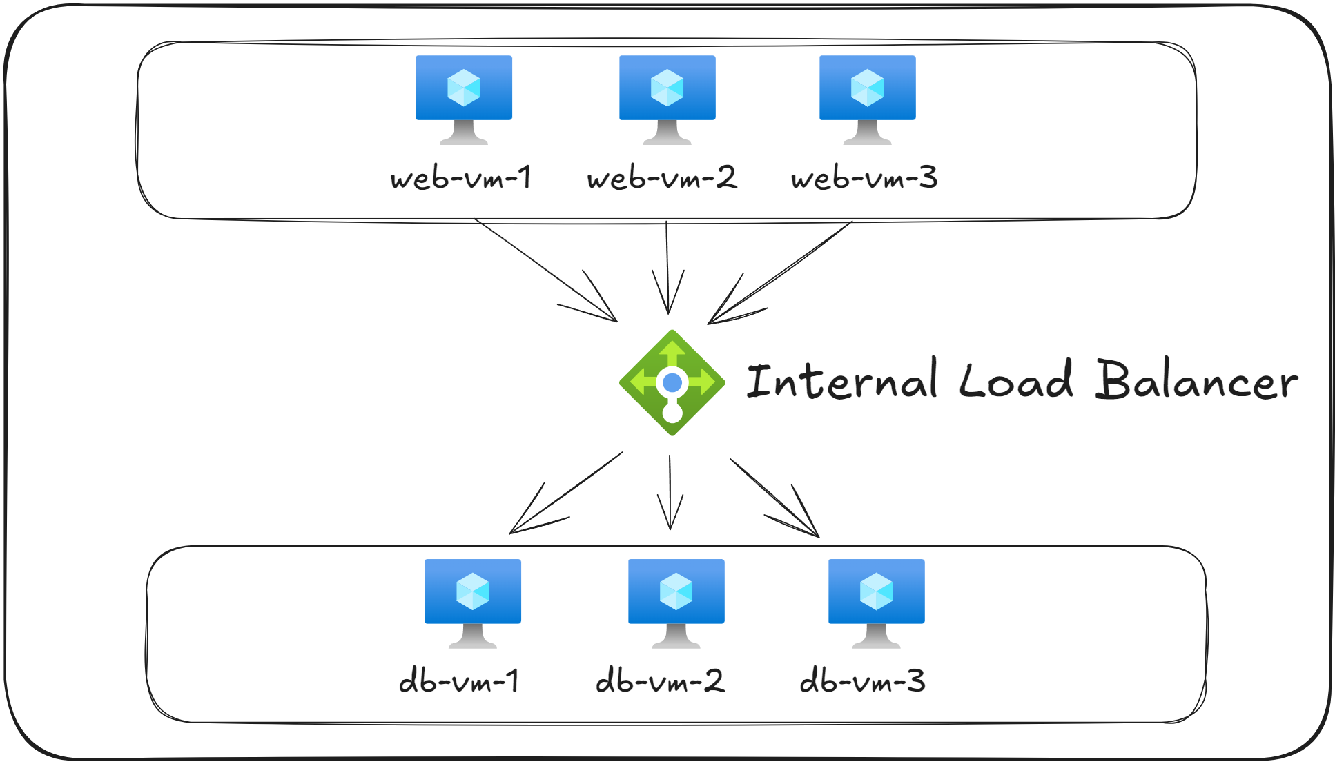 Internal Load Balancer