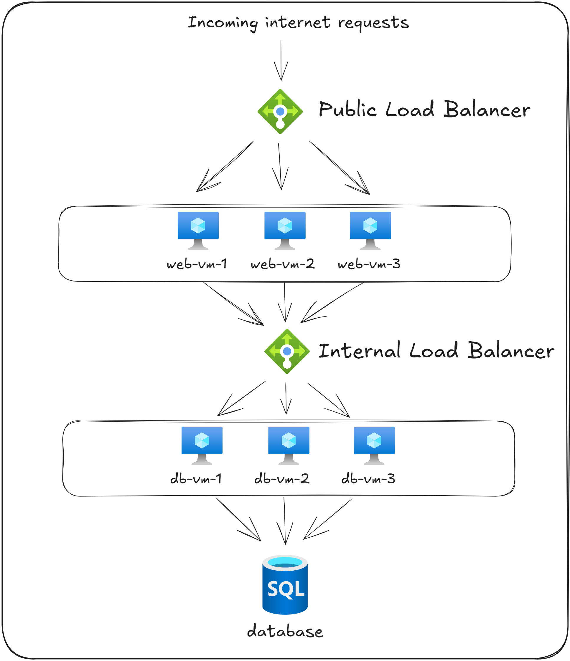 Multi-Tier Application