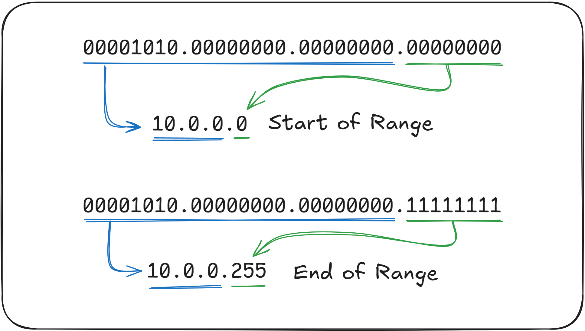 Binary Visualization
