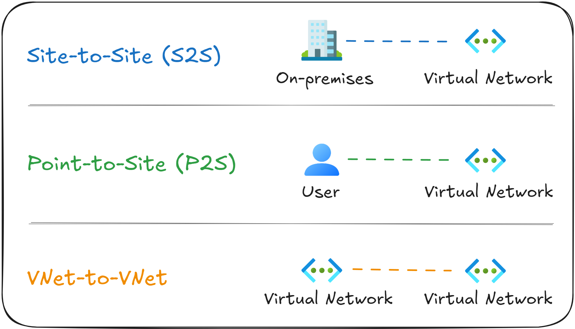 Connection Types