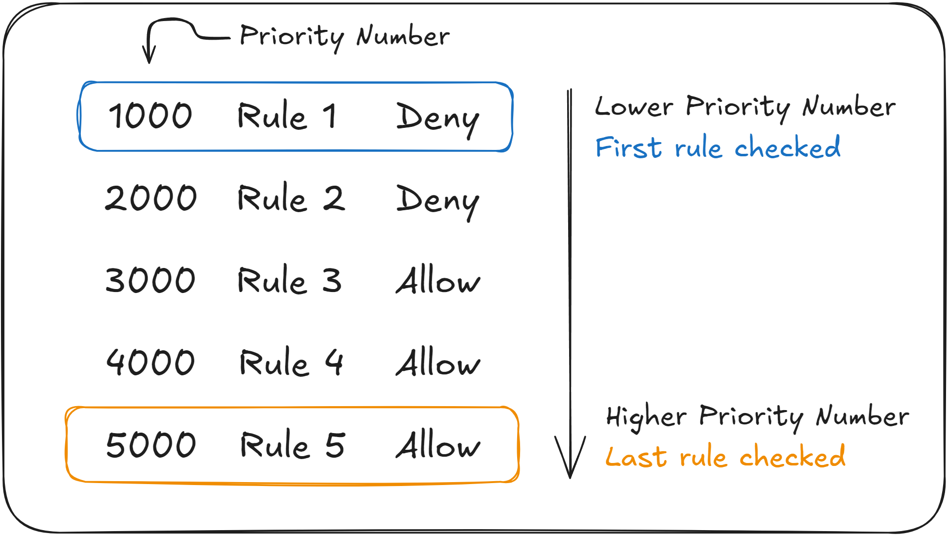 NSG Rule Priority
