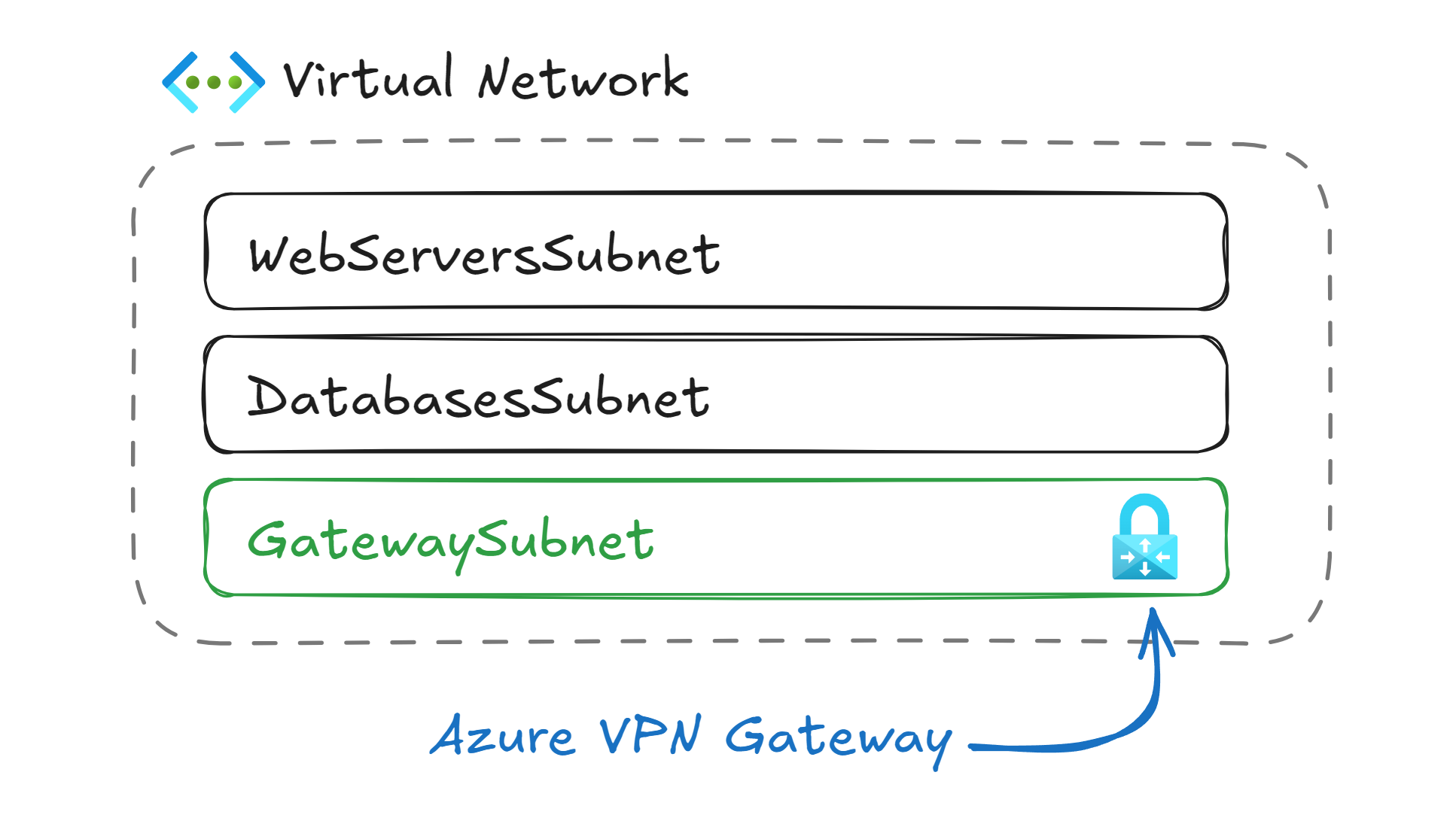 Gateway Subnet