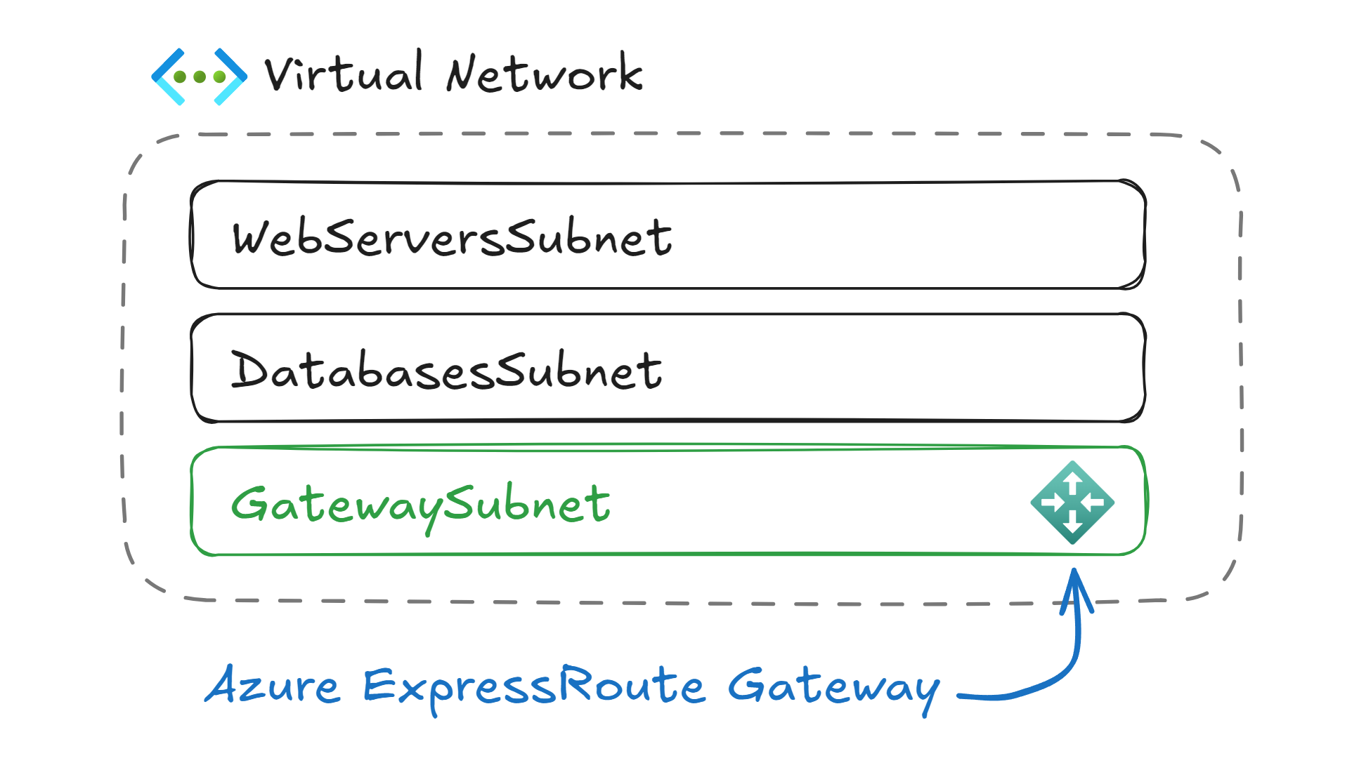 Setup ExpressRoute