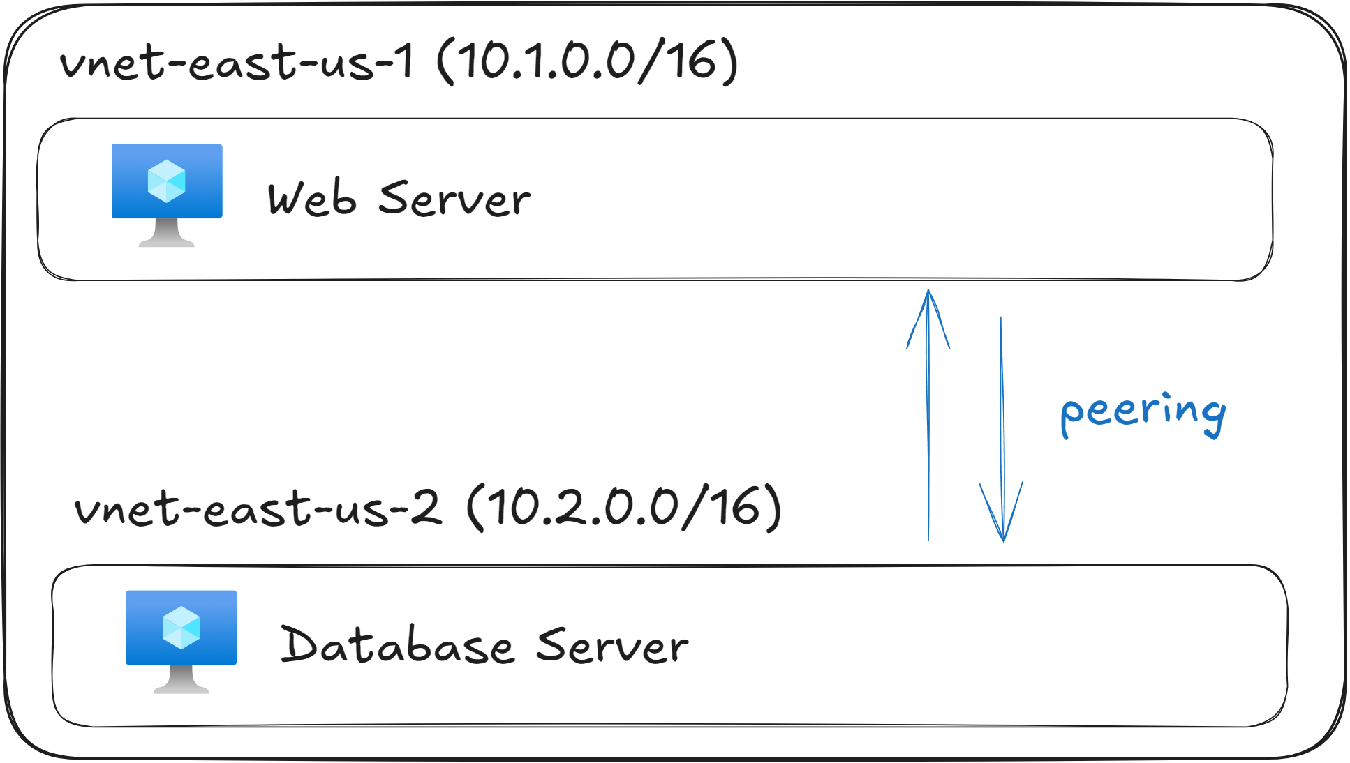 Example peering between web servers and databases