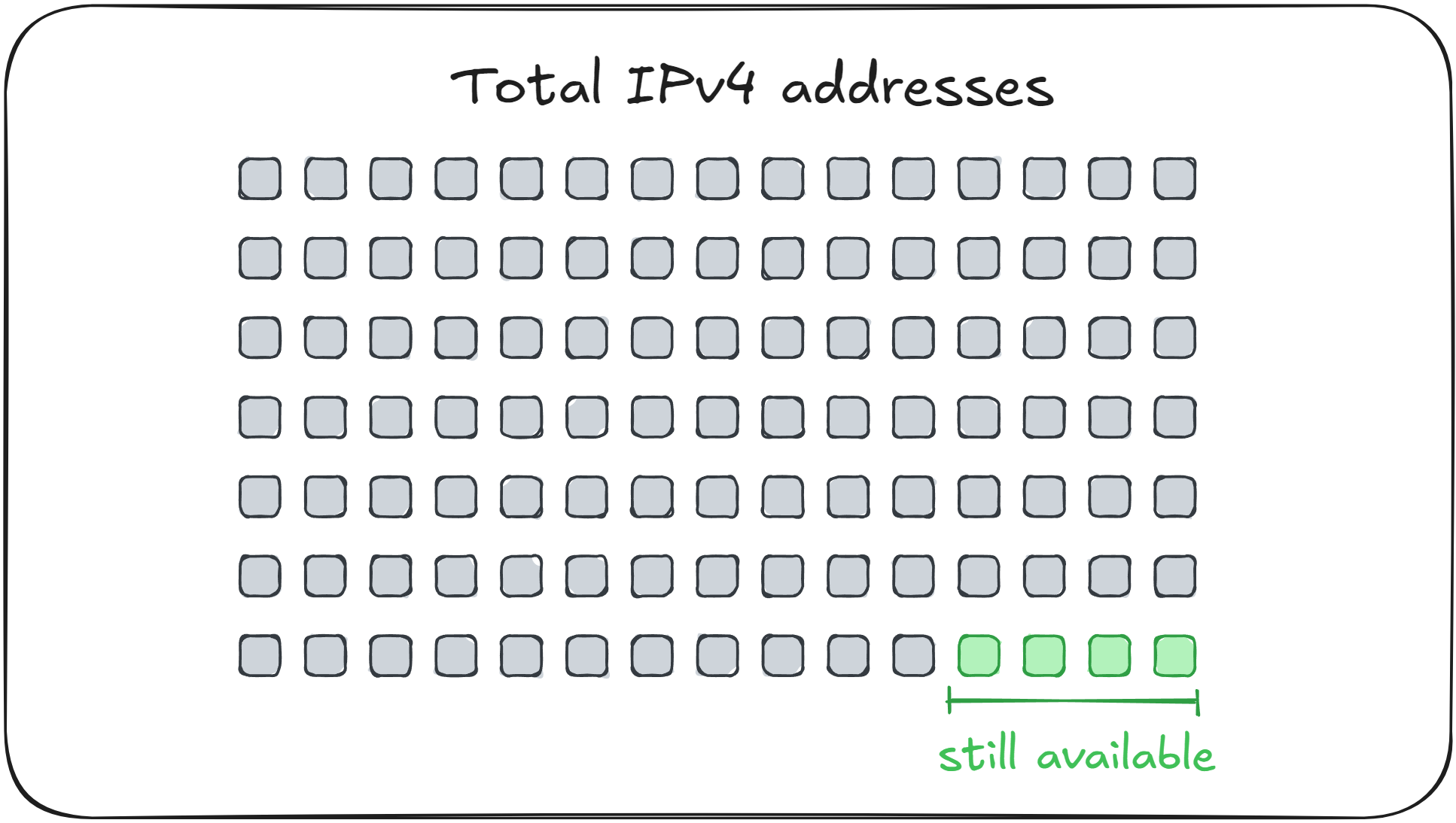 Remaining IPv4 Addresses