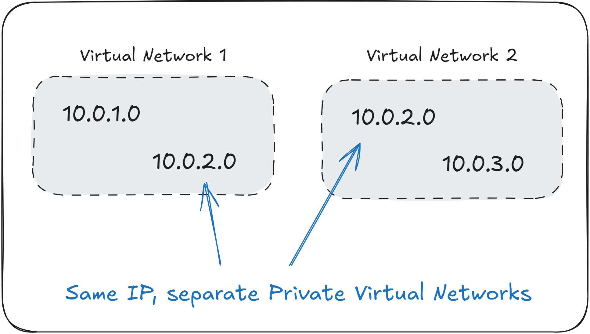 Same Private IP Address Example