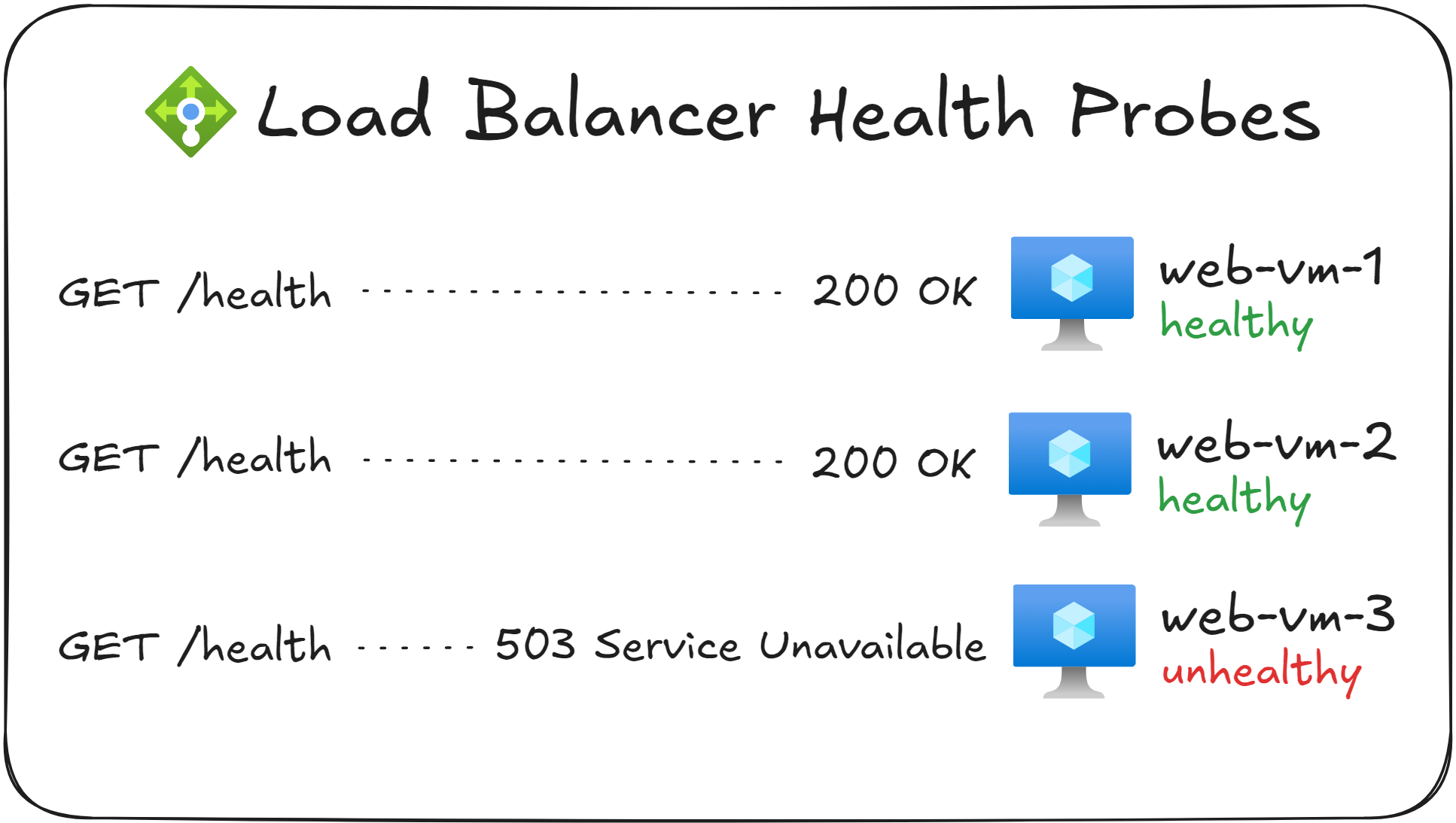 Load Balancer Health Probes