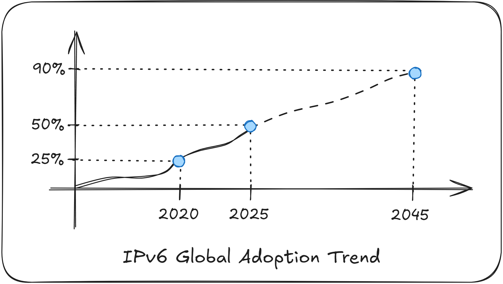 IPv6 Global Adoption Rate