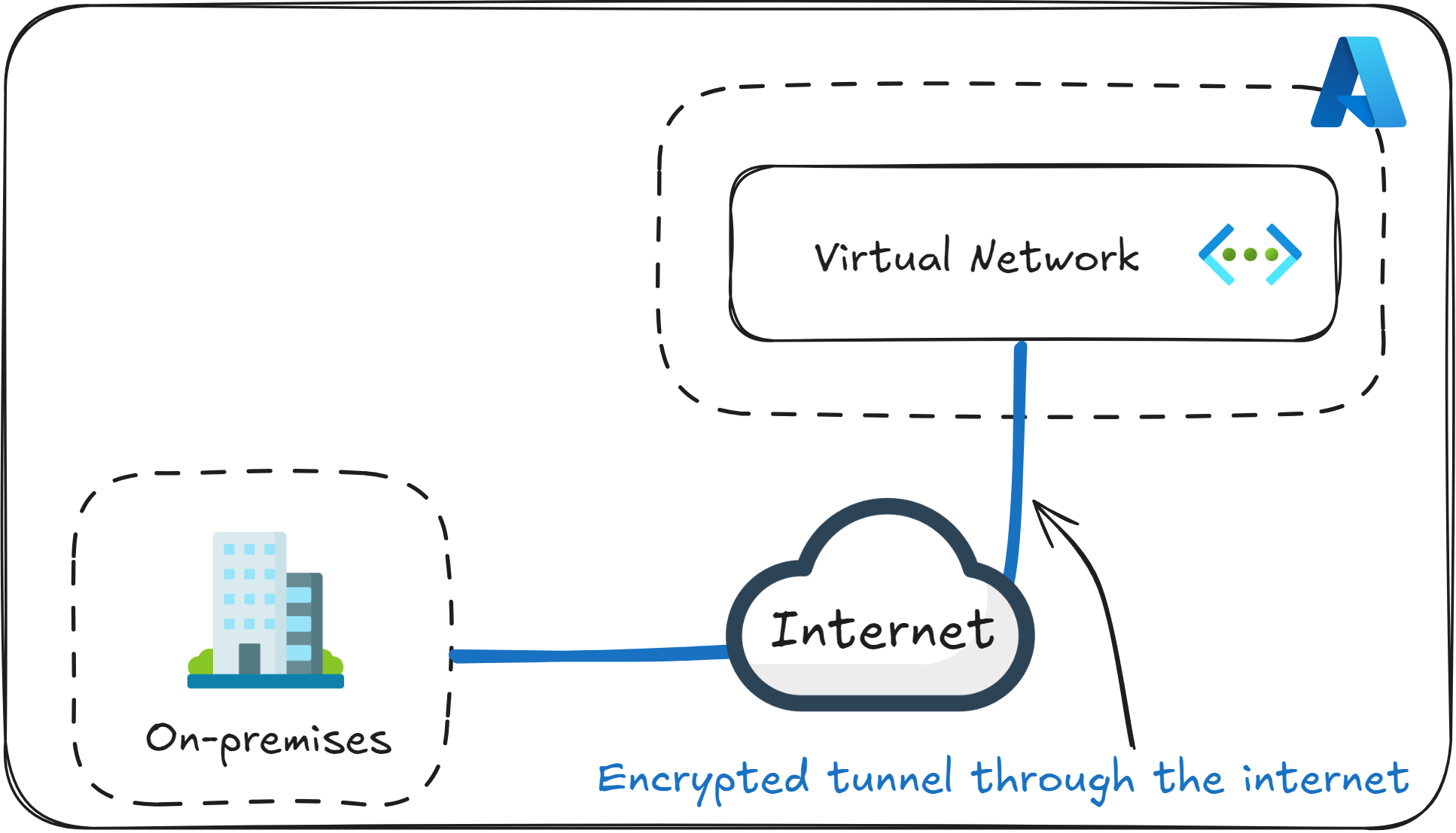VPN Gateway Connection