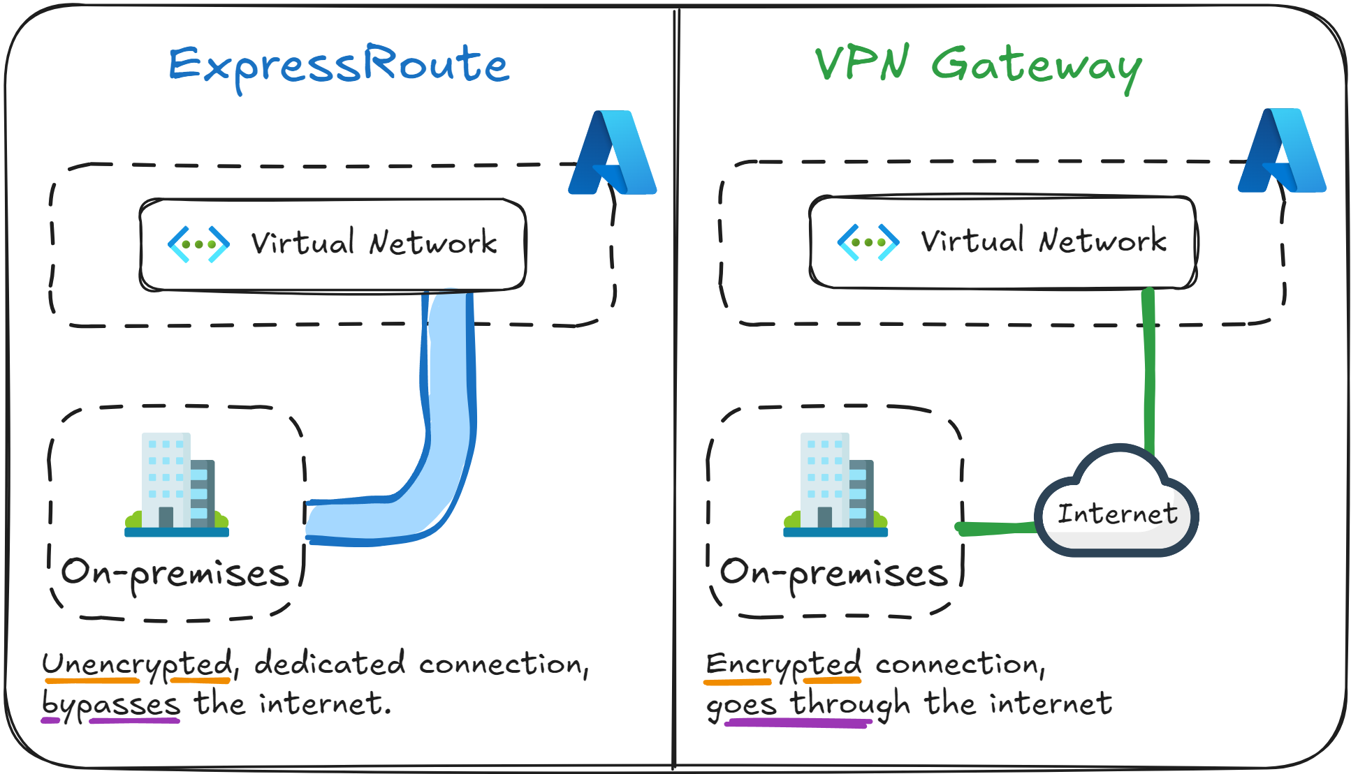ExpressRoute vs VPN Gateway